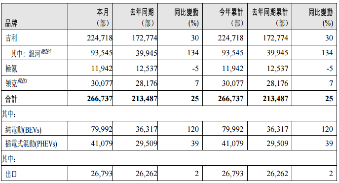 吉利汽车1月销售新车26.67万辆，同比增长25%