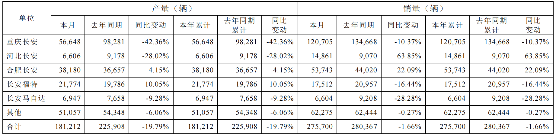 长安汽车1月销量为27.57万辆，同比下降1.66%