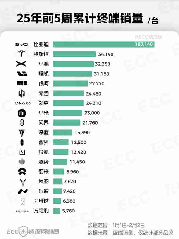 2025前五周中国新能源销量排名：小鹏理想直追特斯拉