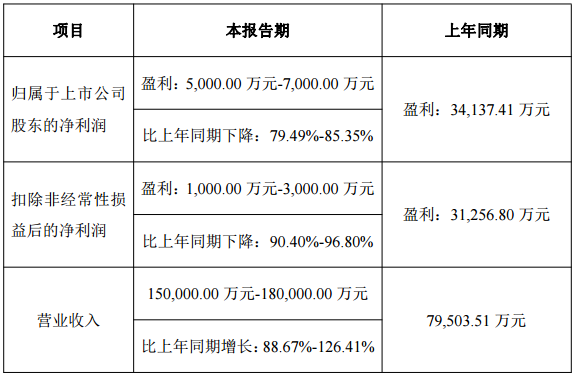 增收不增利！曼恩斯特2024年净利润同比预降79.49%-85.35%