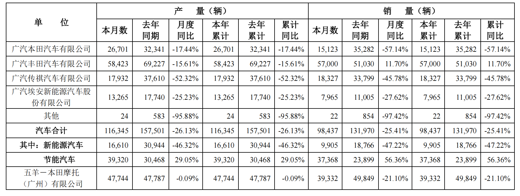 广汽集团1月销量为9.84万辆，同比减少25.41%