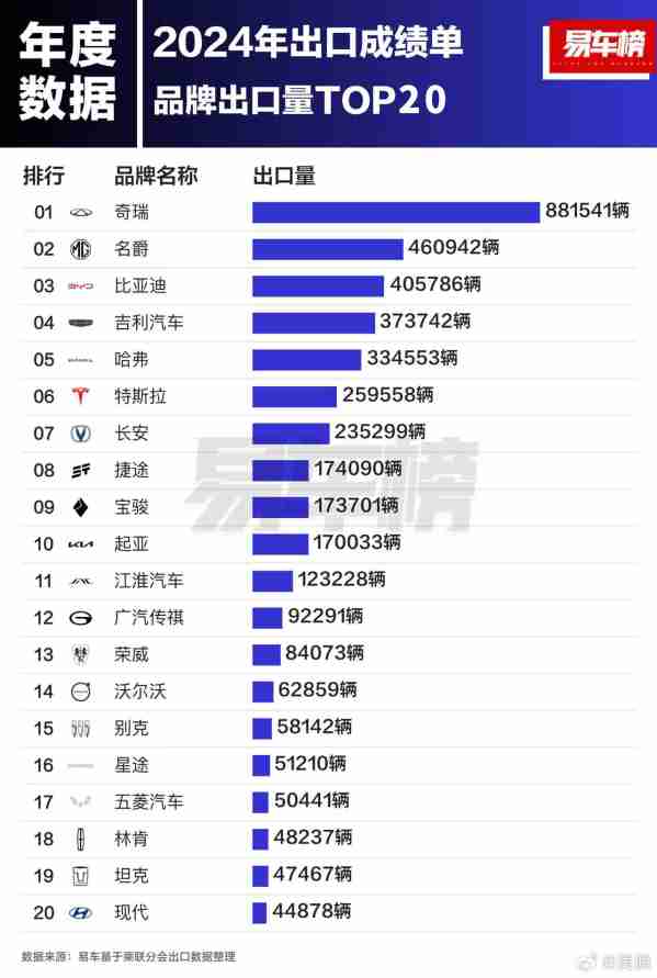 2024年汽车出口哪家强？奇瑞遥遥领先 比亚迪排第三