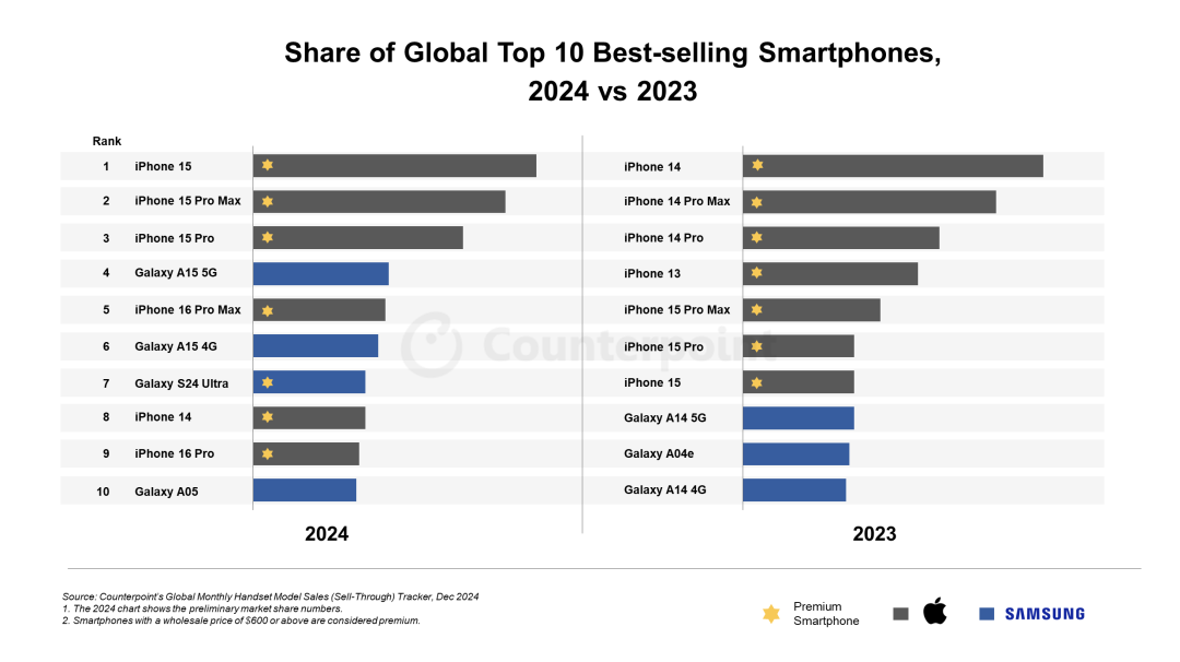 机构：iPhone 15成为2024年全球最畅销智能手机