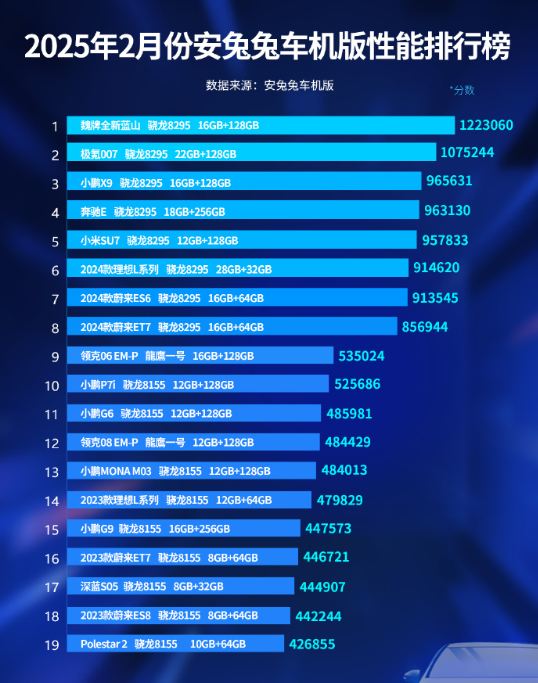 最新一期安兔兔车机版性能榜单发布 小米SU7位列第五 　 　 