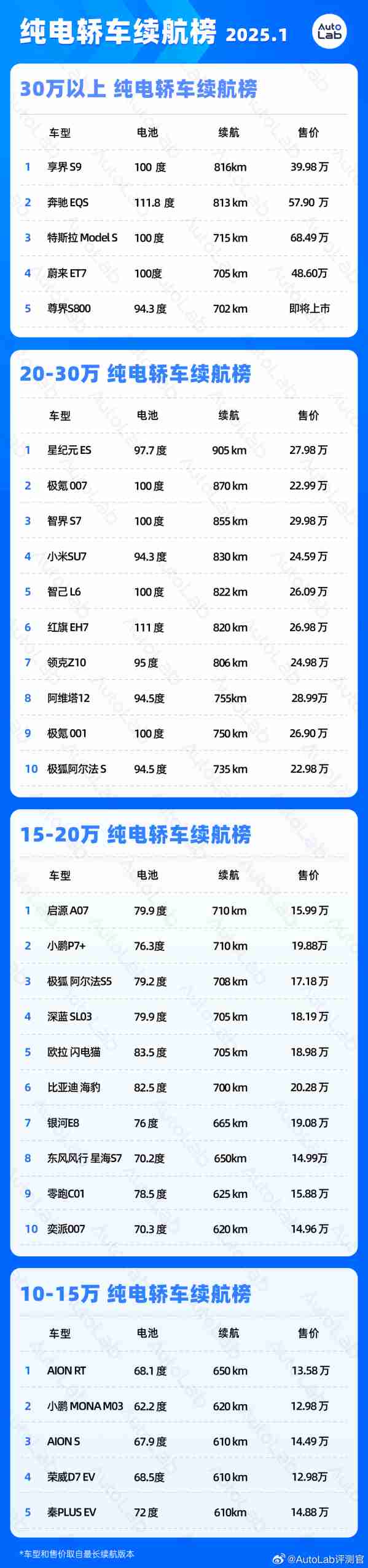 纯电轿车续航榜公布：最高905km！上榜门槛达610km