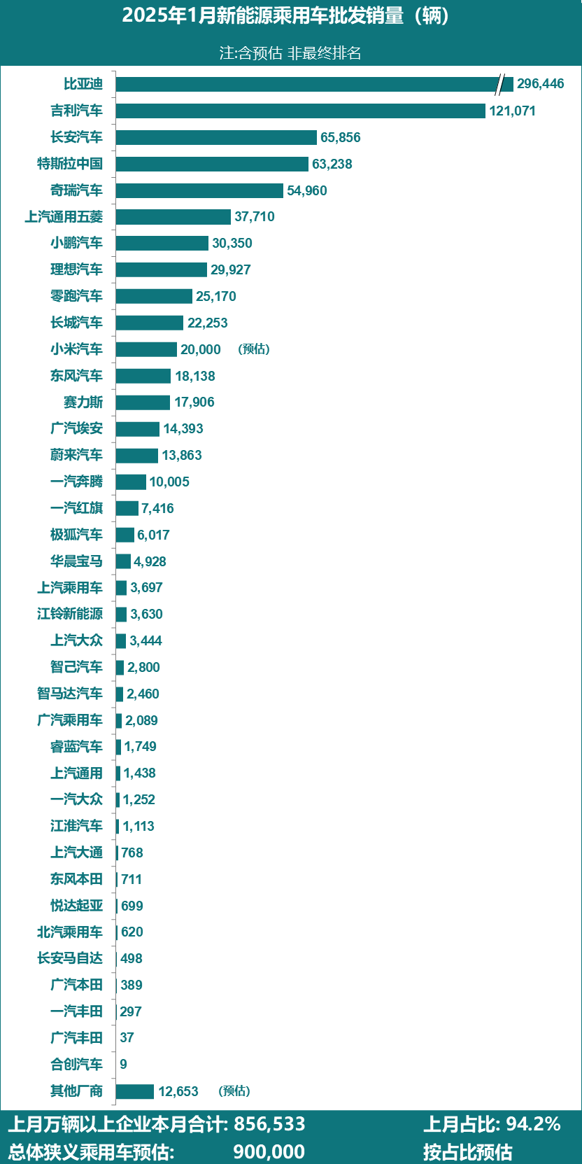 乘联会预估：1月全国新能源车销量同比增长31%