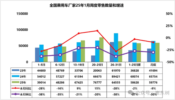 2025年1月全国乘用车批发204.8万辆 新能源90万辆