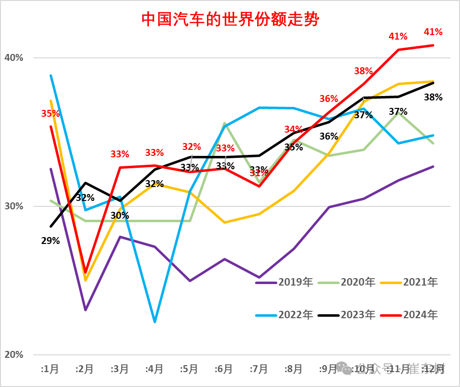 乘联会崔东树：2024年12月中国占世界汽车份额41%，创历史新高