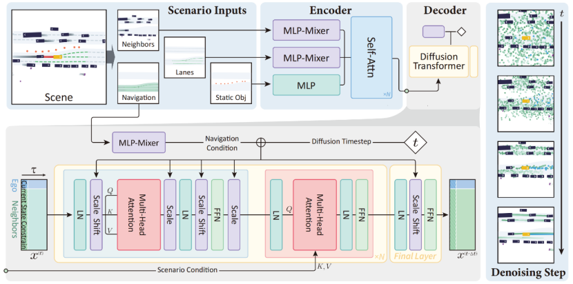 ICLR 2025 | Diffusion Planner: 基于扩散模型的自动驾驶规划算法，nuPlan SOTA!