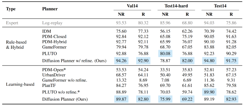 ICLR 2025 | Diffusion Planner: 基于扩散模型的自动驾驶规划算法，nuPlan SOTA!