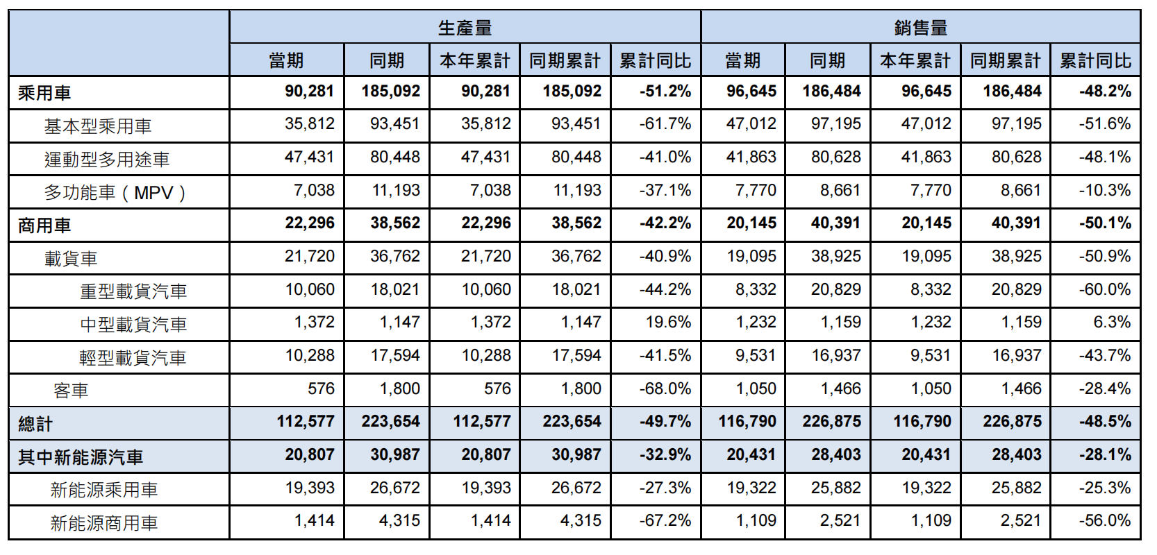 东风集团1月销量为11.68万辆，同比下降48.5%