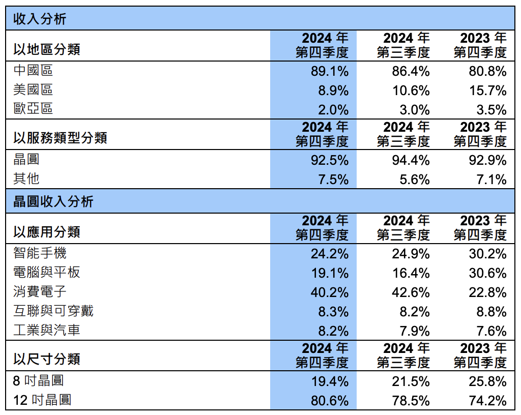 稳居全球第二，中芯国际营收首破80亿美元！