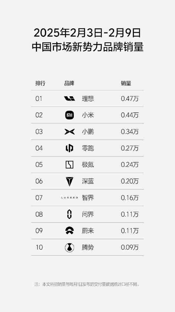 2025春节后第一周新势力销量公布:理想0.47万 小米0.44万