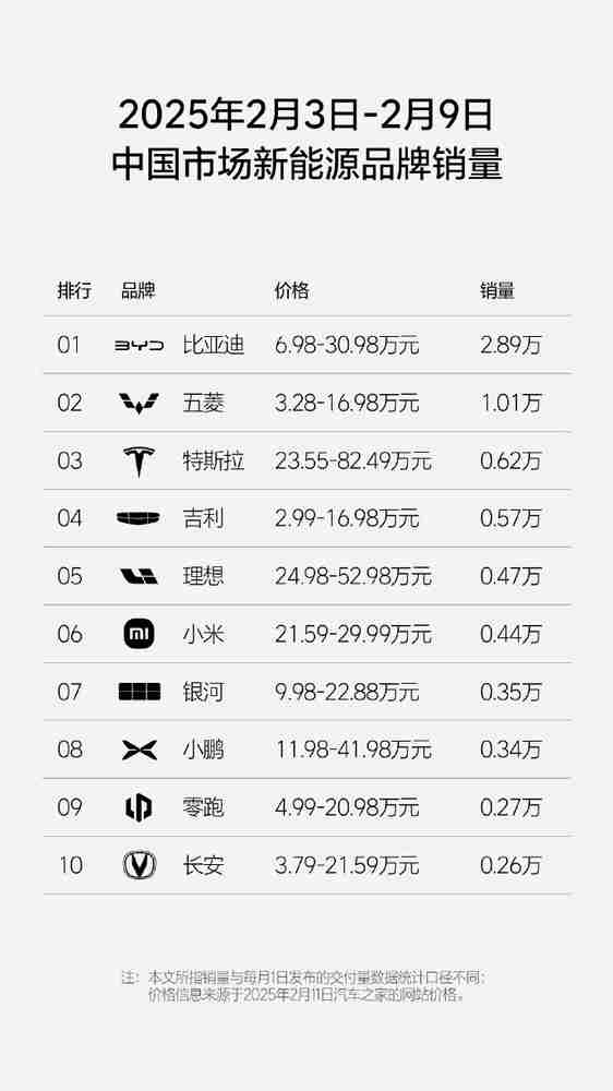 2025春节后第一周新势力销量公布:理想0.47万 小米0.44万