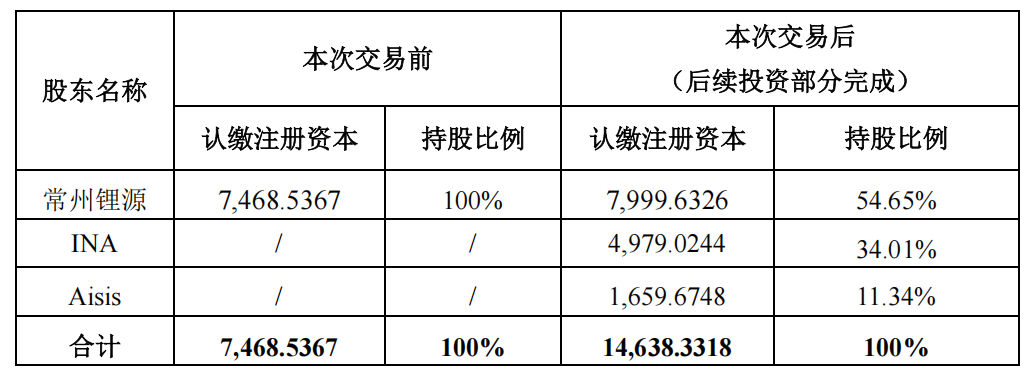 龙蟠科技孙公司引入战投交割完毕，子公司持股比例降至54.65%