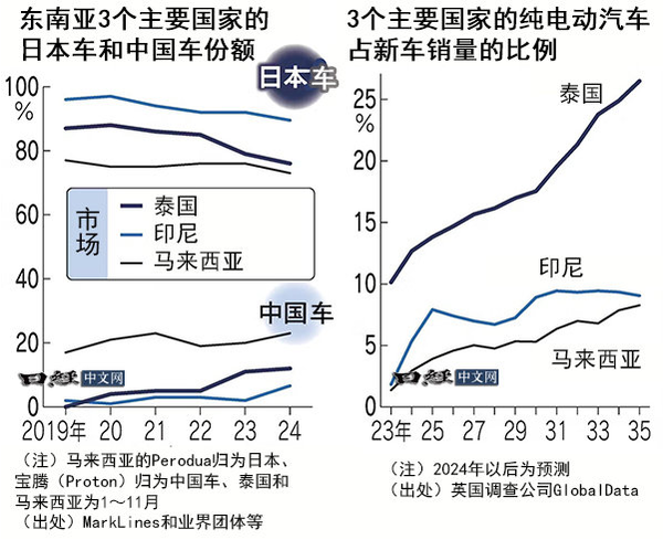 日媒：中国汽车在东南亚份额上涨 日系车陷入苦战