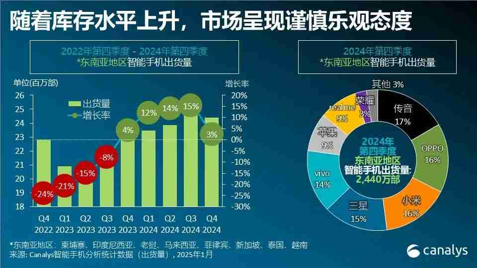 2024年东南亚智能手机出货量排名出炉：OPPO首次登顶 传音跻身前三