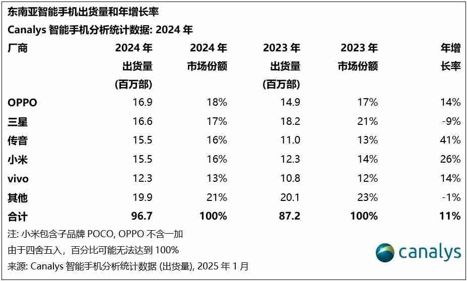 2024年东南亚智能手机出货量排名出炉：OPPO首次登顶 传音跻身前三