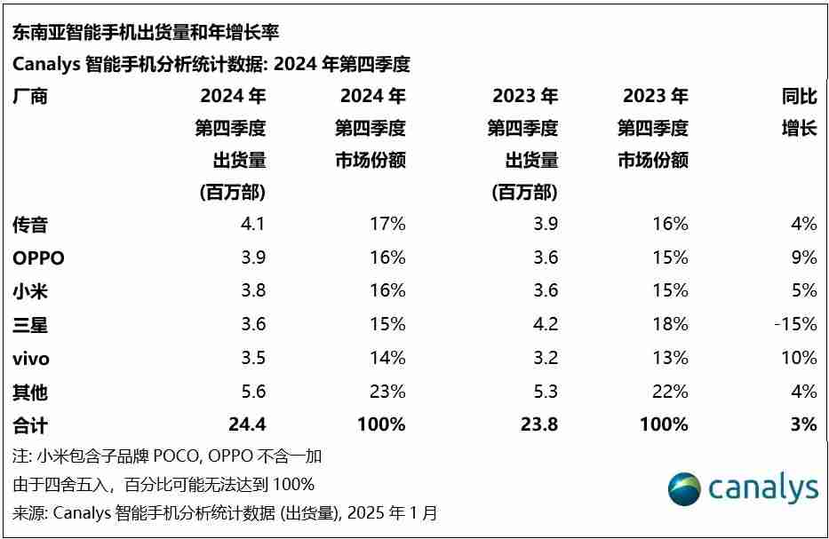 2024年东南亚智能手机出货量排名出炉：OPPO首次登顶 传音跻身前三