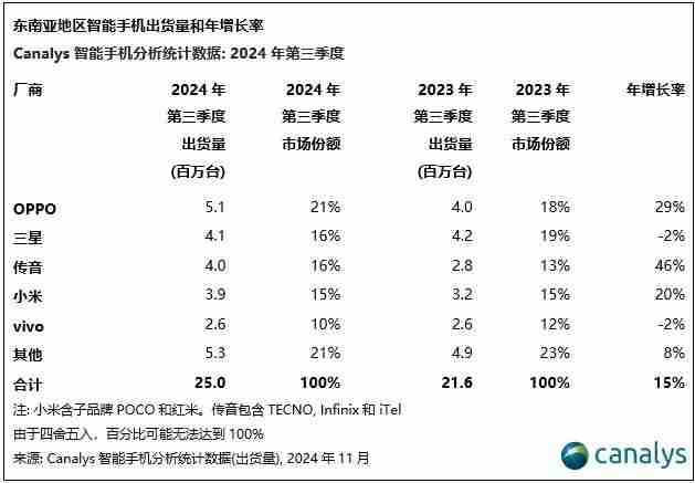 2024年东南亚智能手机出货量排名出炉：OPPO首次登顶 传音跻身前三