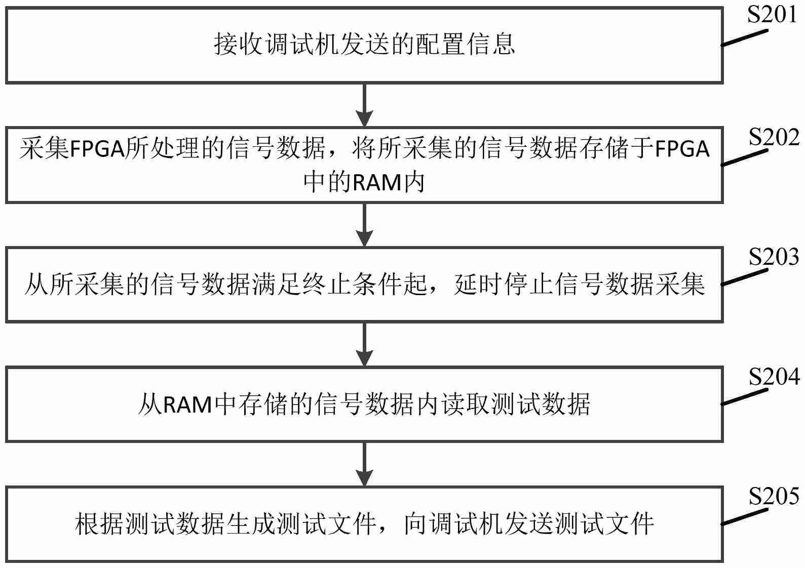 新华三“一种FPGA测试数据采集方法、FPGA及装置”专利公布