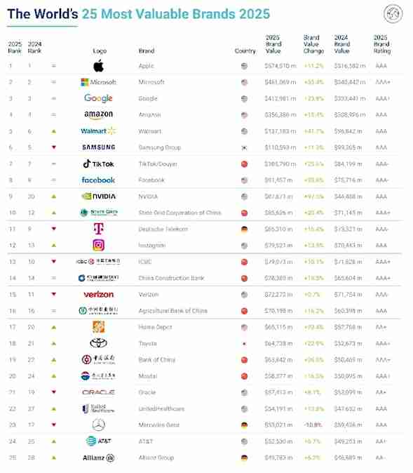 苹果再获“全球最具价值品牌”称号！独占鳌头稳居第一