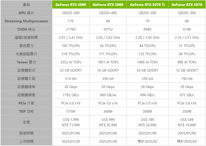 50系显卡规格分析 不开DLSS的5090提升30% 5080仅有15%