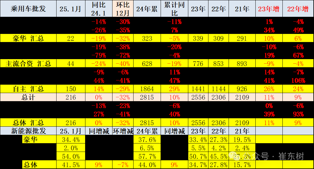 崔东树：今年1月全国新能源乘用车零售74万辆，渗透率达41%