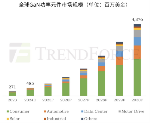 氮化镓布局先行者，推动AI、汽车、工业、储能领域效率提升