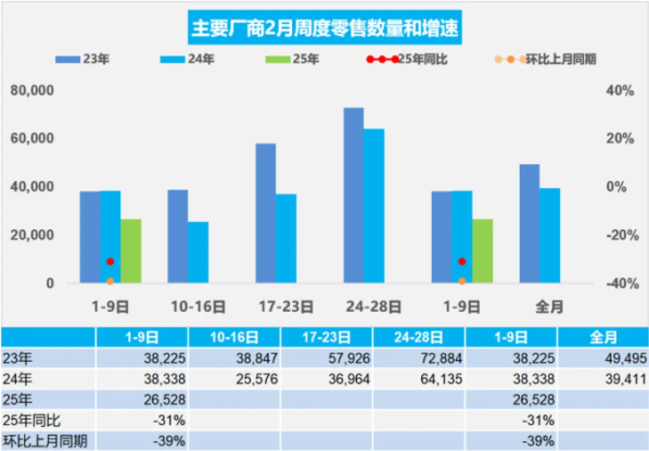 2月1日-9日中国乘用车零售23.9万辆 新能源零售9.5万辆