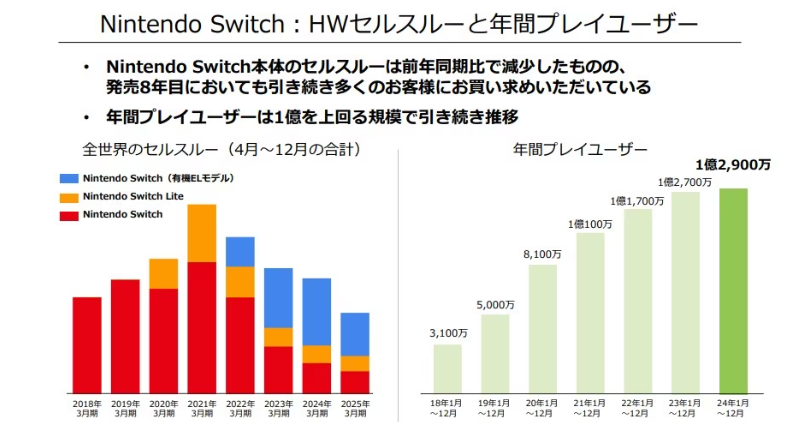 NS销量突破1.5亿台 任天堂承诺Switch2备足库存防黄牛