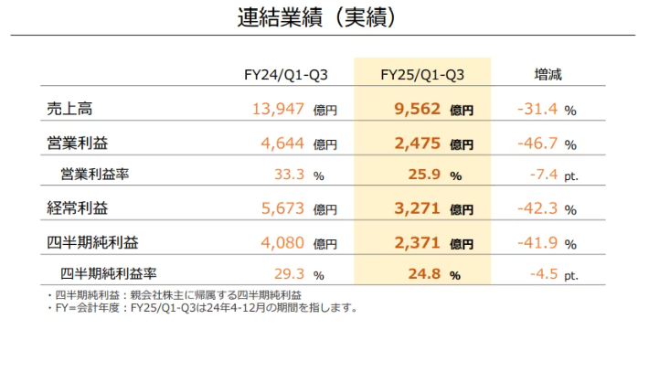 NS销量突破1.5亿台 任天堂承诺Switch2备足库存防黄牛