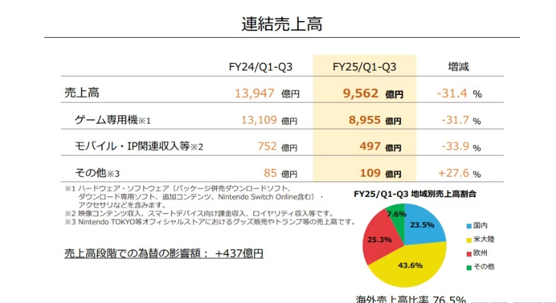 NS销量突破1.5亿台 任天堂承诺Switch2备足库存防黄牛