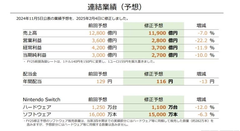 NS销量突破1.5亿台 任天堂承诺Switch2备足库存防黄牛