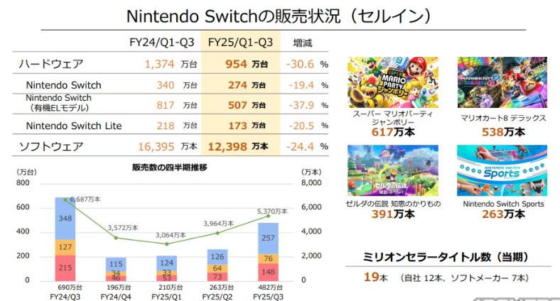 NS销量突破1.5亿台 任天堂承诺Switch2备足库存防黄牛