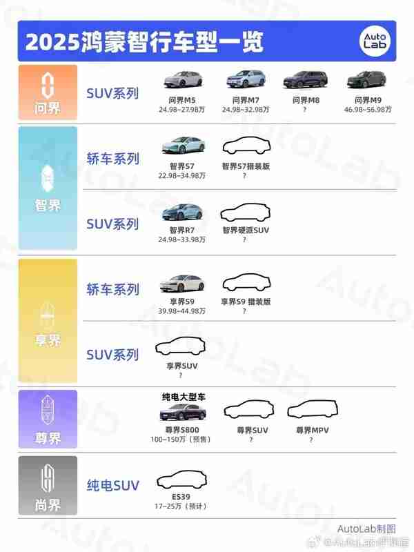 2025年鸿蒙智行车型规划一览：“五界”联手将推15款车？