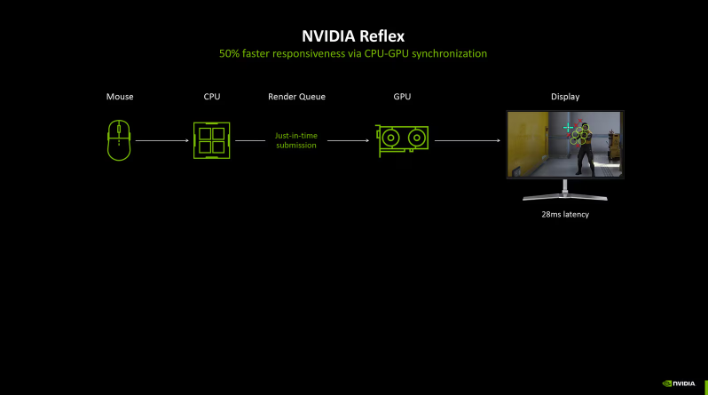 NVIDIA新显卡降低75%画面延迟 Reflex2技术提高电竞体验