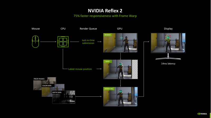 NVIDIA新显卡降低75%画面延迟 Reflex2技术提高电竞体验