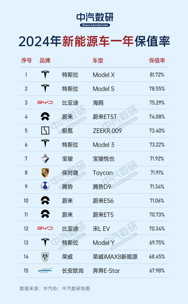 2024年新能源车一年保值率排名出炉 特斯拉霸榜前二