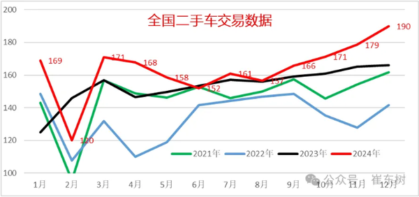 2024年全国二手车交易1961万台 交易额12852亿