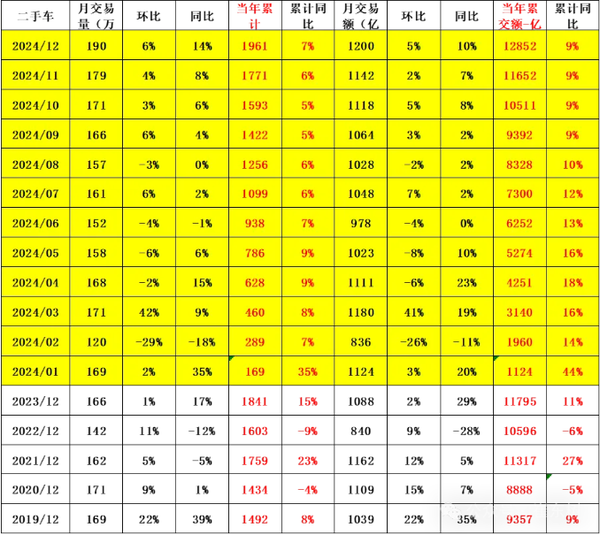 2024年全国二手车交易1961万台 交易额12852亿