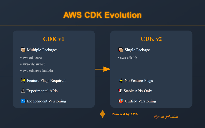 从AWS CDK VO CDK V2迁移