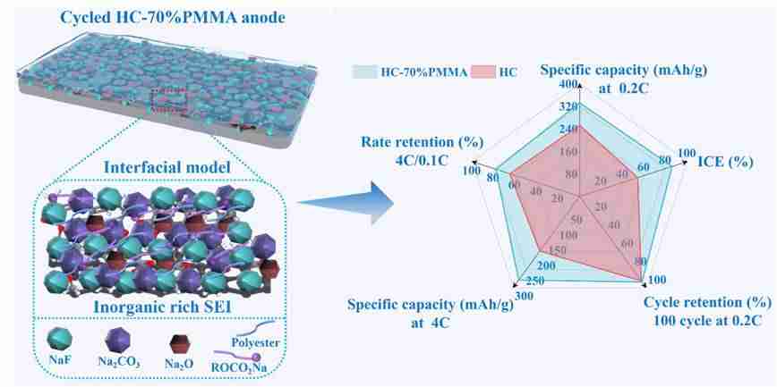 西安交大科研团队在钠离子电池领域取得系列进展