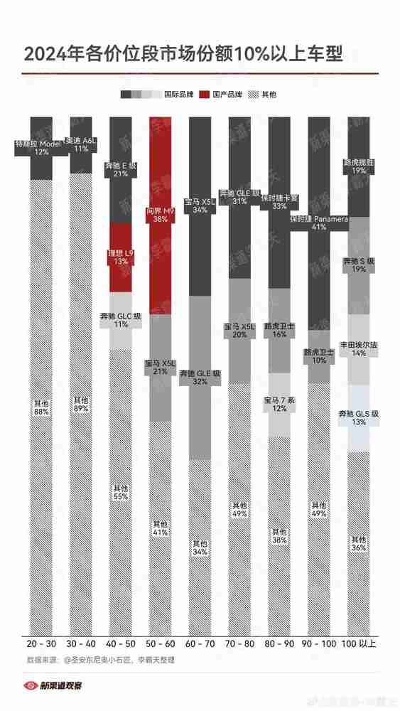 2024年各价位市场份额超10%车型盘点：国产还需努力