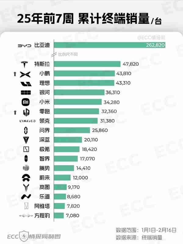 今年前7周新能源车终端销量榜 比亚迪第一 小米第六