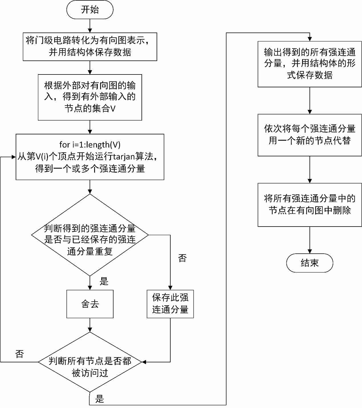 国微集团“电路划分预处理的方法及门级电路并行仿真的方法”专利获授权