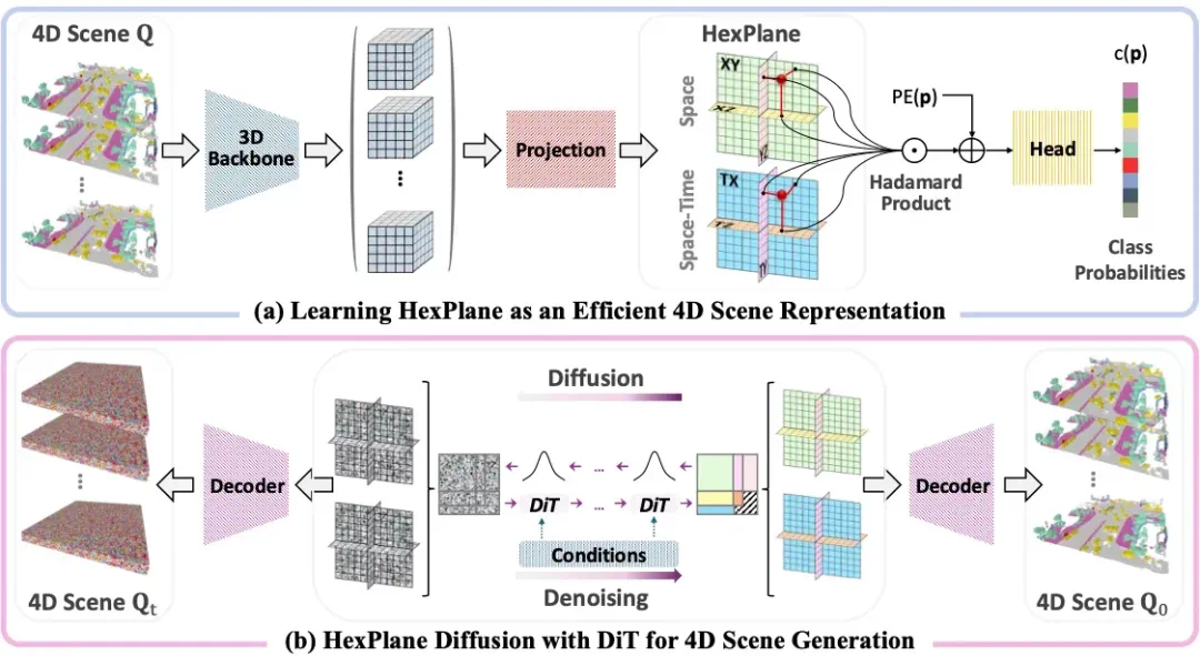 DynamicCity的HexPlane表征