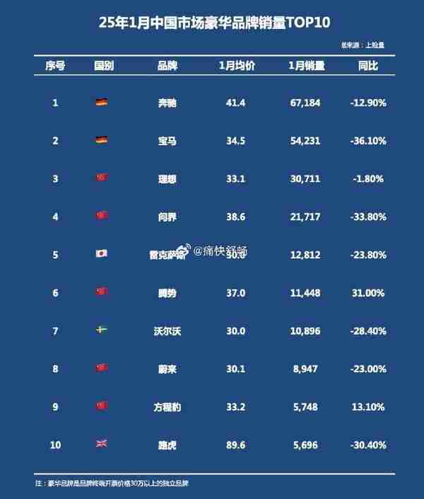 1月30万以上汽车品牌销量TOP10：奔驰第一 理想第三