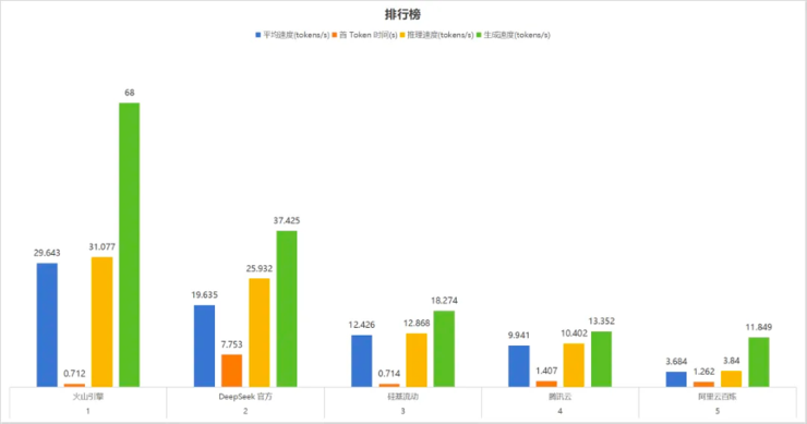 DeepSeek-R1 API 服务深度评测：火山引擎全面领先