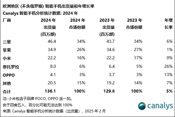 机构：2024年欧洲智能手机市场四连跌后“转正”，小米以16%份额居第三